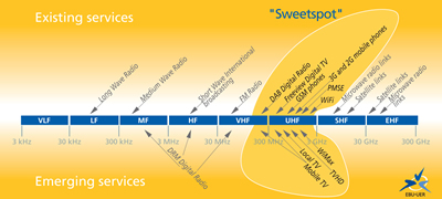 spectrum sweet spot EBU